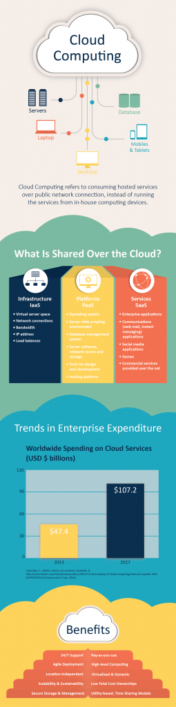 Leveraging Cloud Computing to Seamlessly Connect Your Organization [Infographic]